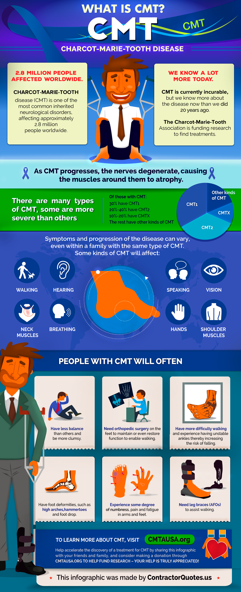 what is cmt disease?