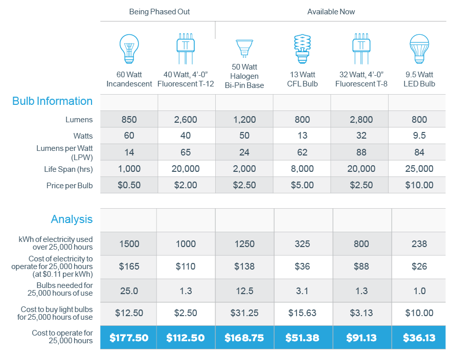 light efficiency comparison chart