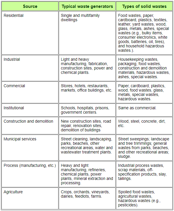 table explaining the different types of waste