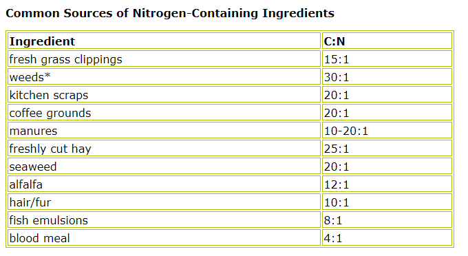 sources of nitrogen for composting